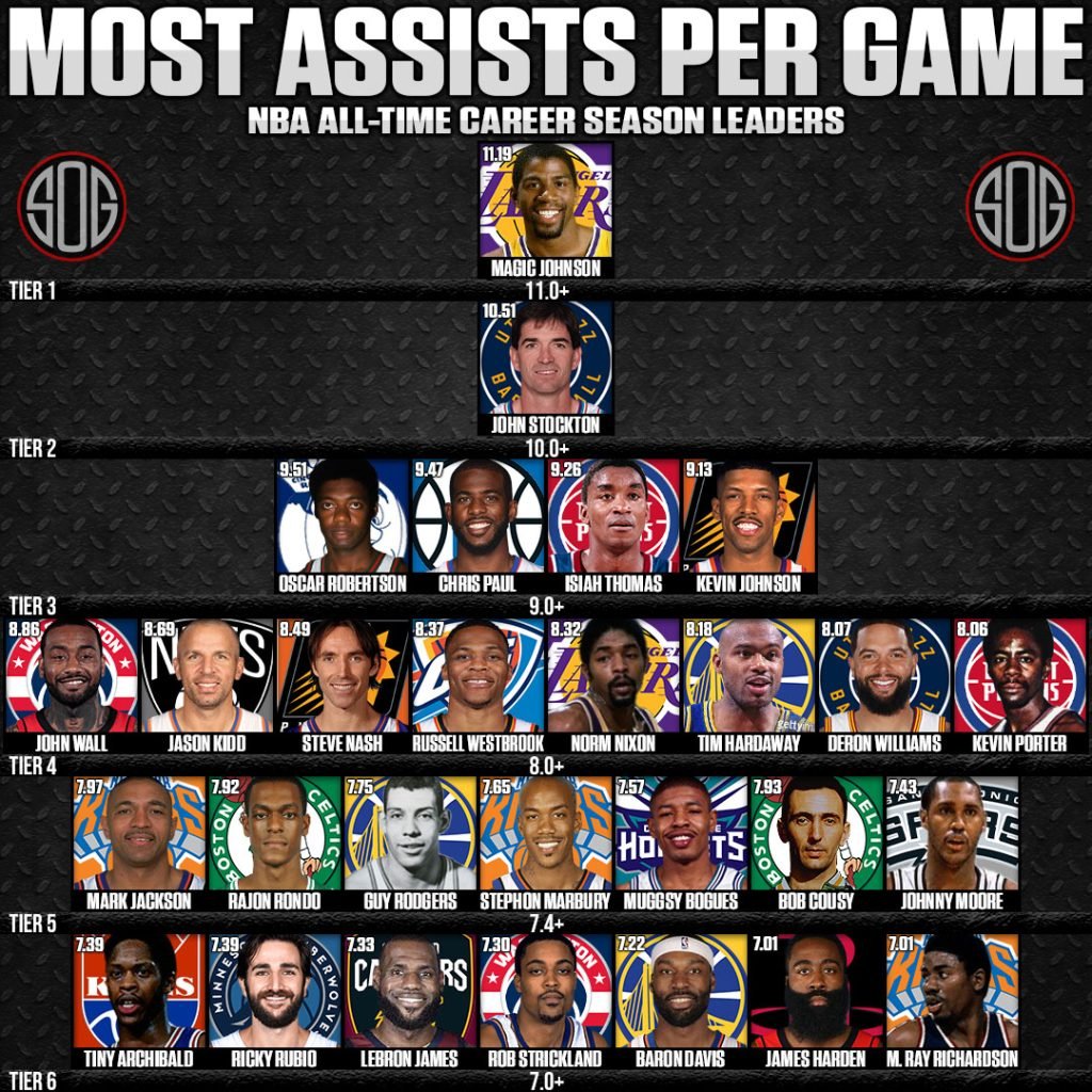 Most Assists Per Game Ever In NBA History SOG Sports