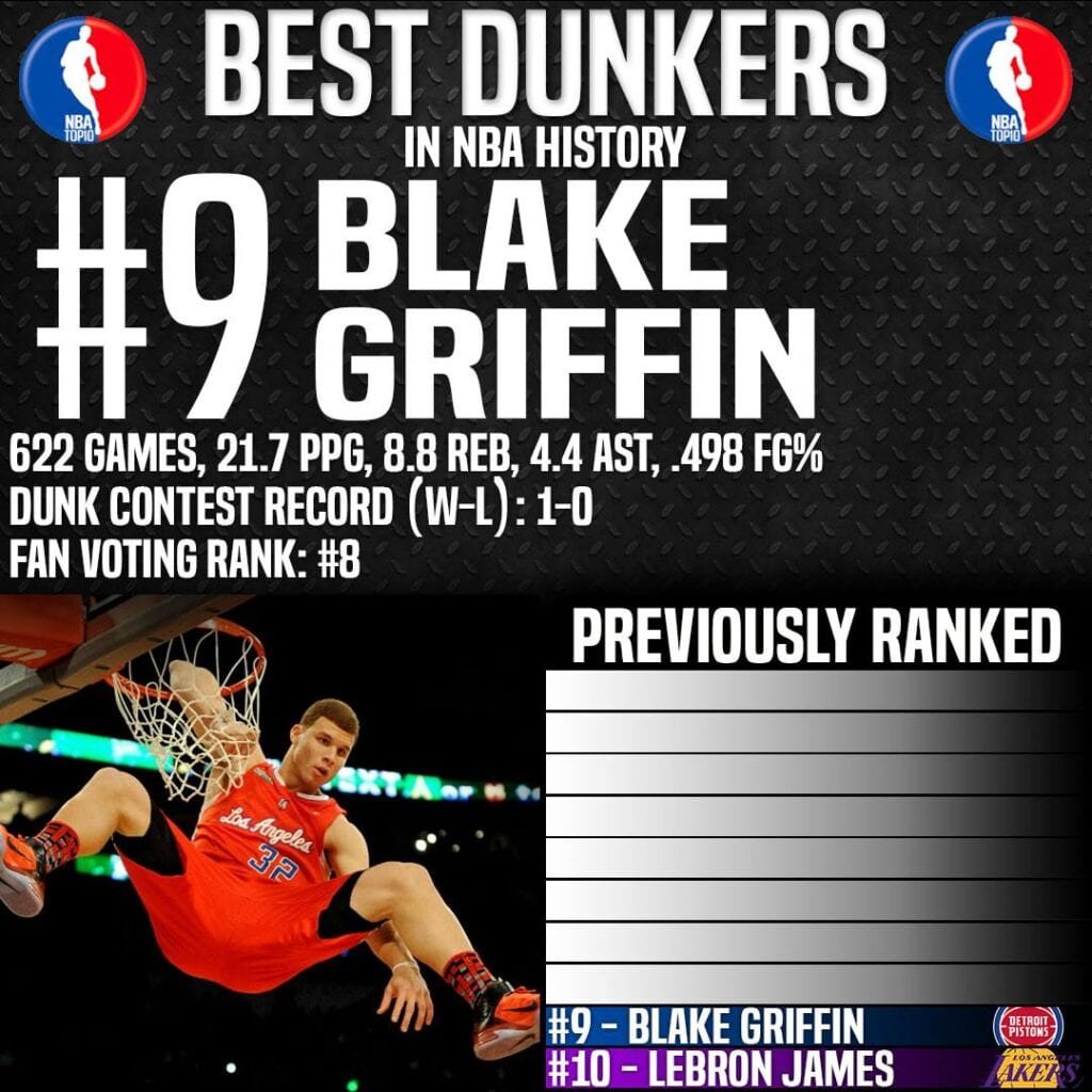 Best Dunkers Ever - #9 Blake Griffin