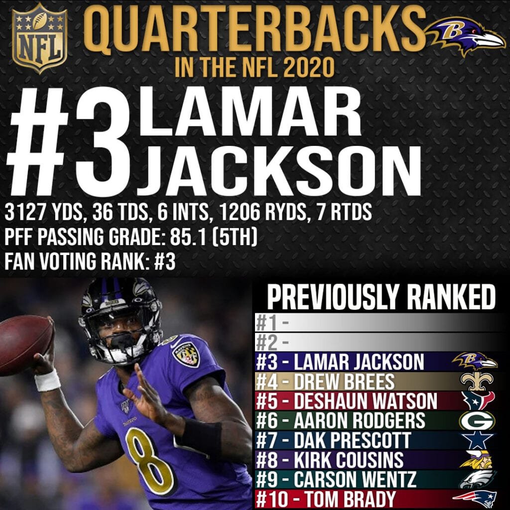 Best Quarterbacks in the NFL - #3 Lamar Jackson