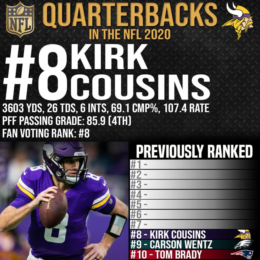 Best Quarterbacks in the NFL - #8 Kirk Cousins