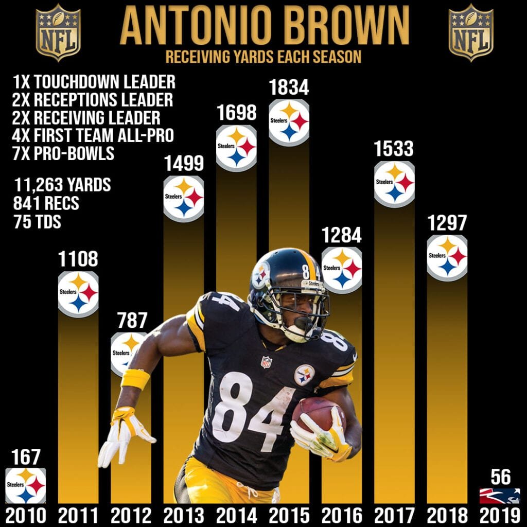 Antonio Brown Receiving Stats Infographic