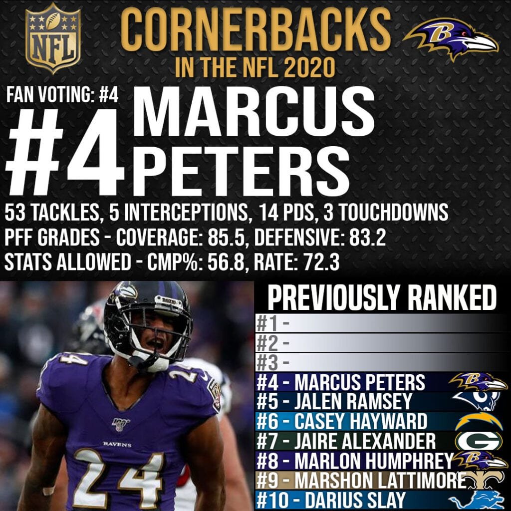 Best Cornerbacks in the NFL - #4 Marcus Peters