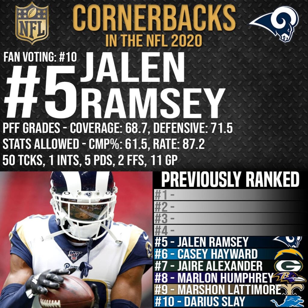 Best Cornerbacks in the NFL - #5 Jalen Ramsey