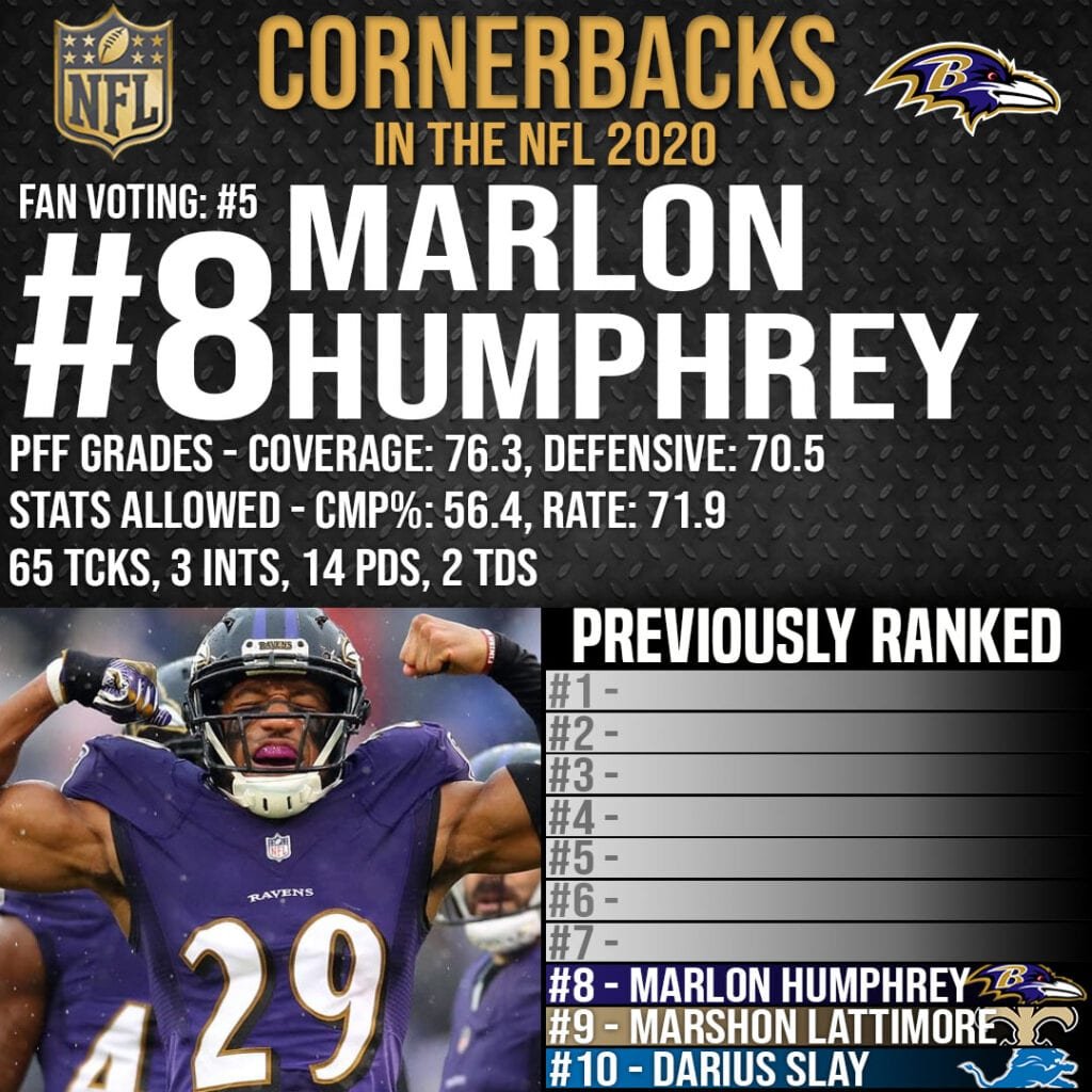 Best Cornerbacks in the NFL - #8 Marlon Humphrey