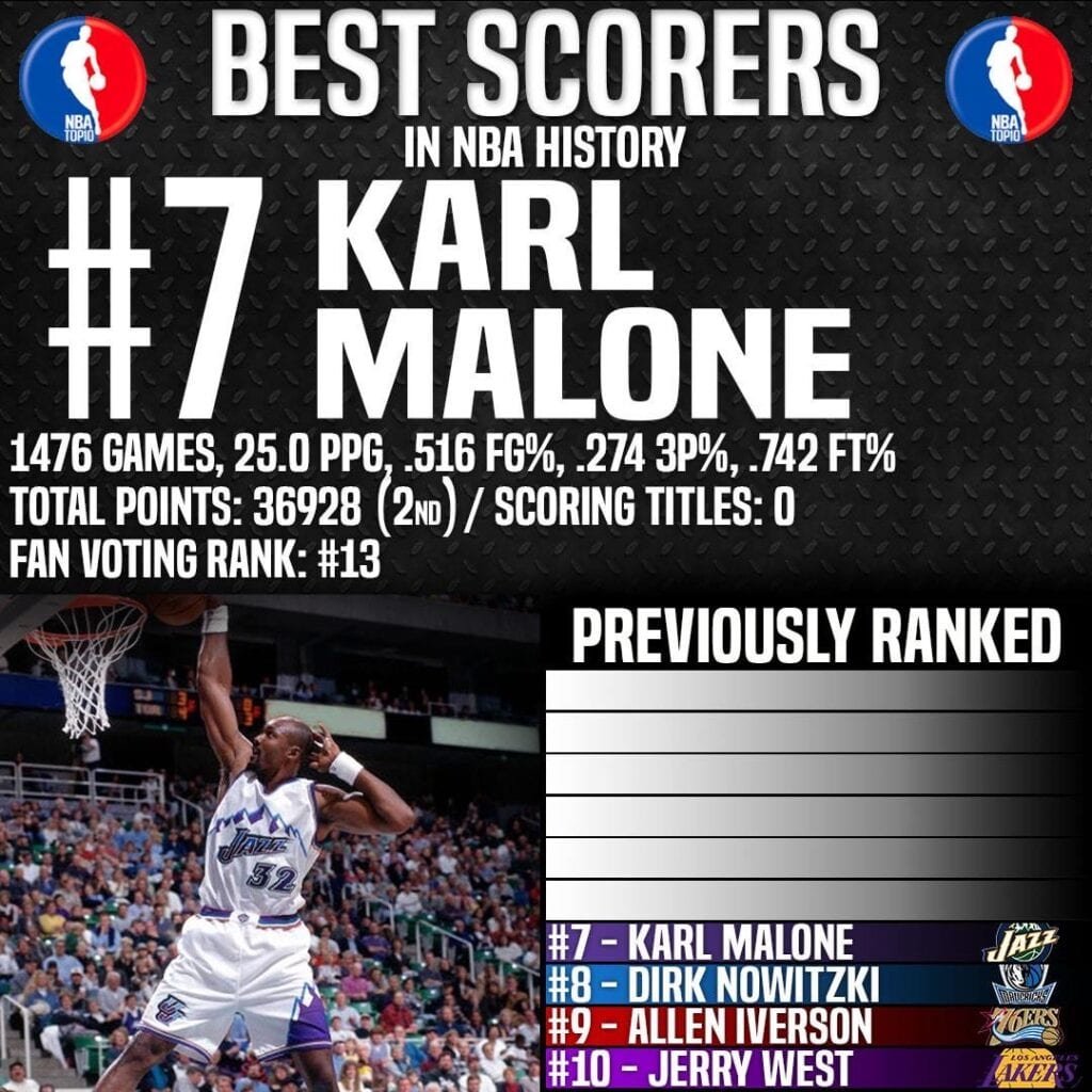 NBA Top 10 Best Scorers Ever - #7 Karl Marlone