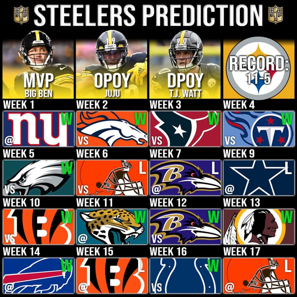 NFL's Pittsburgh Steelers Record Prediction 2020