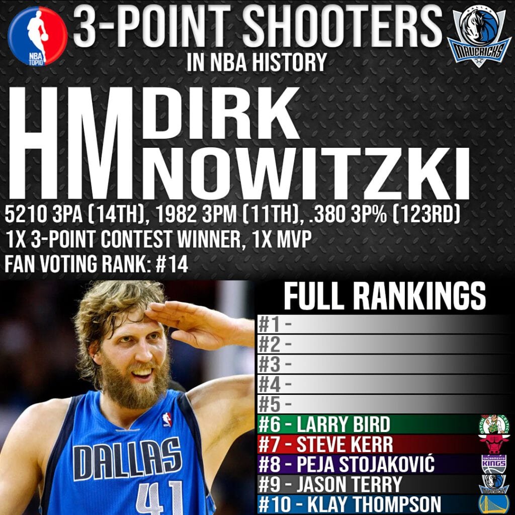 Top 10 3-Point Shooters in NBA History - Honorable Mention Dirk Nowitzki