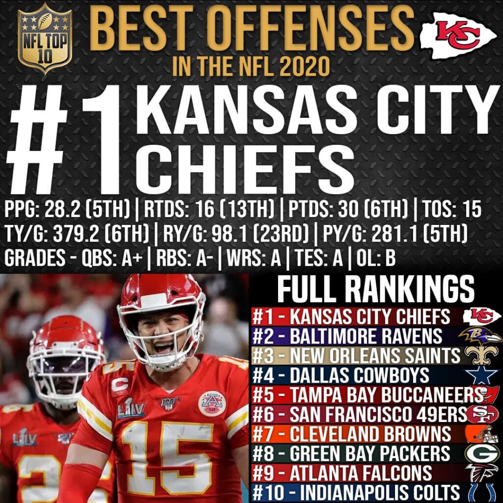 Top 10 Best Offenses in the NFL 2020 - #1 Kansas City Chiefs