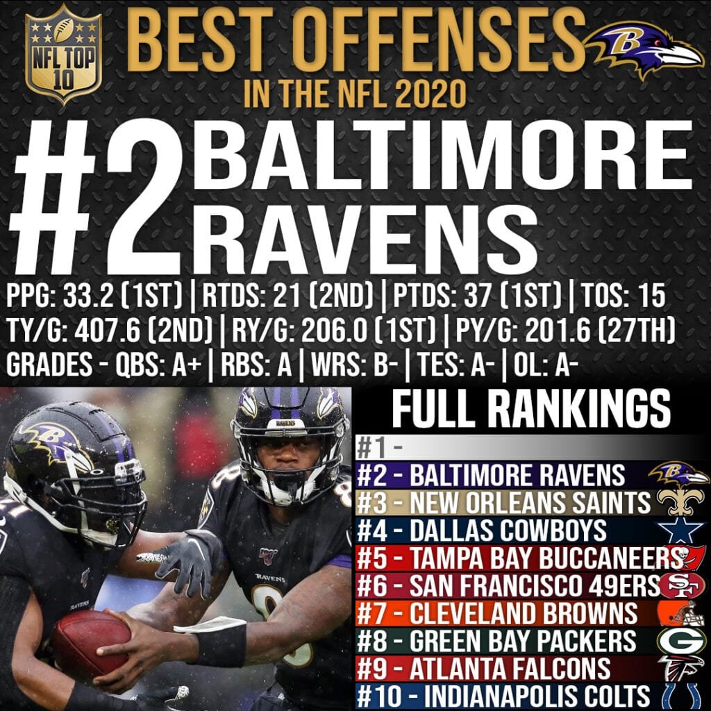 Top 10 Best Offenses in the NFL 2020 - #2 Baltimore Ravens