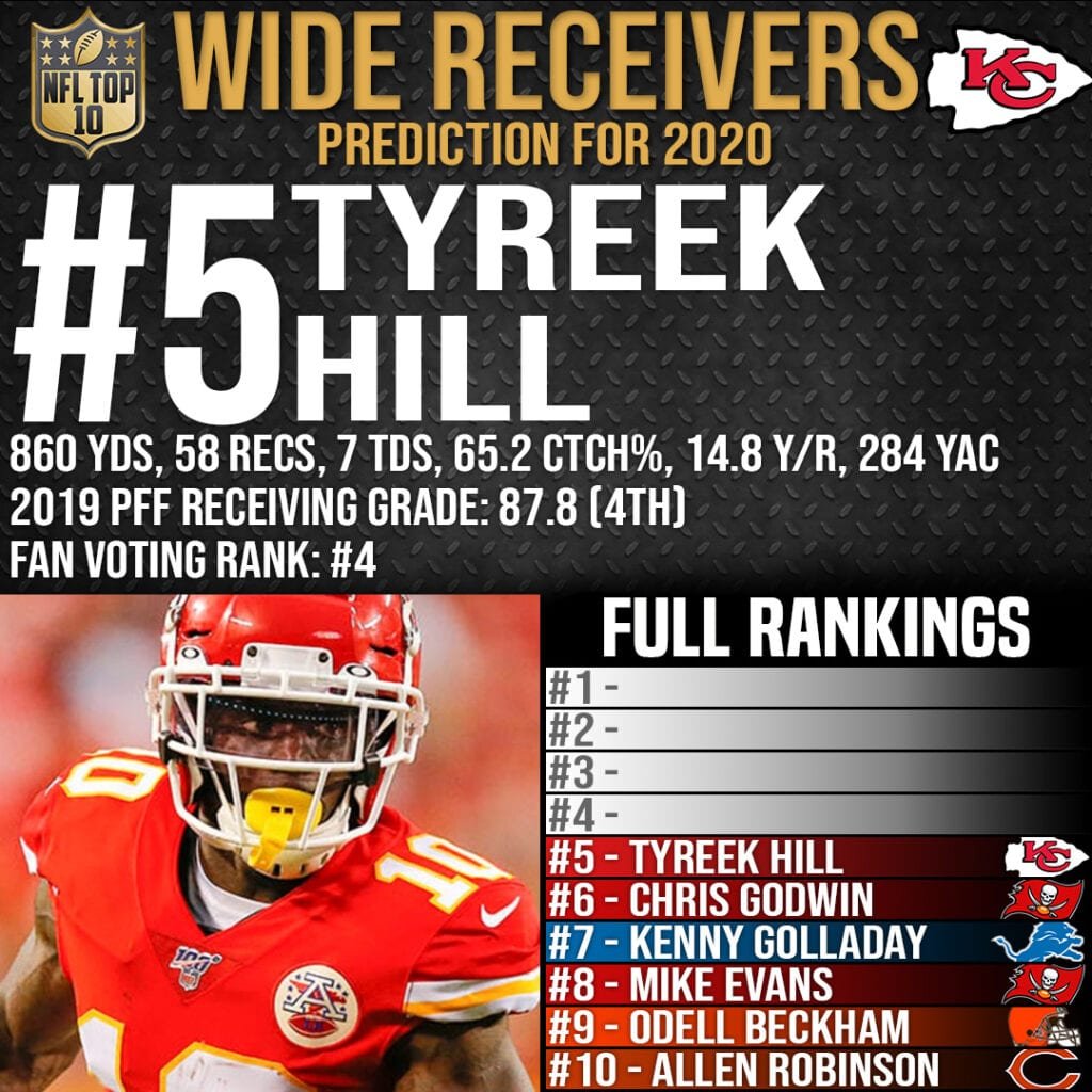 Top 10 Best Wide Receivers in the NFL 2020-21 - #5 Tyreek Hill