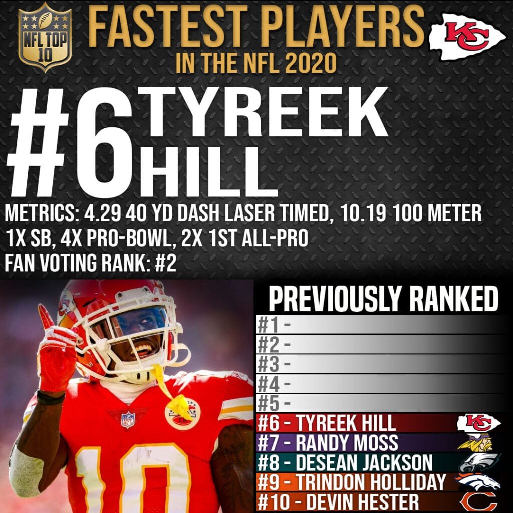 Top 10 Fastest Players in NFL History- #6 Tyreek Hill