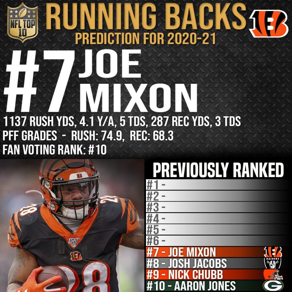 Top 10 Best Running Backs in the NFL 2020 - #7 Joe Mixon