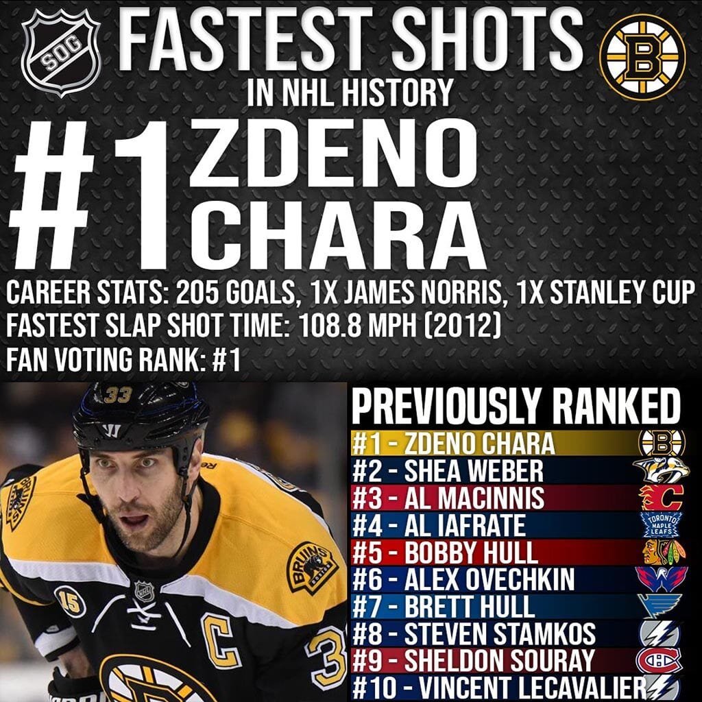 NHL Top 10 Fastest Slap Shots Ever - #1 Zdeno Chara