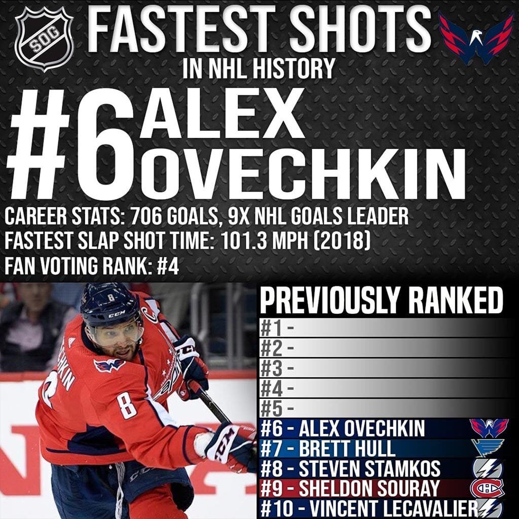 NHL Top 10 Fastest Slap Shots Ever - #6 Alex Ovechkin