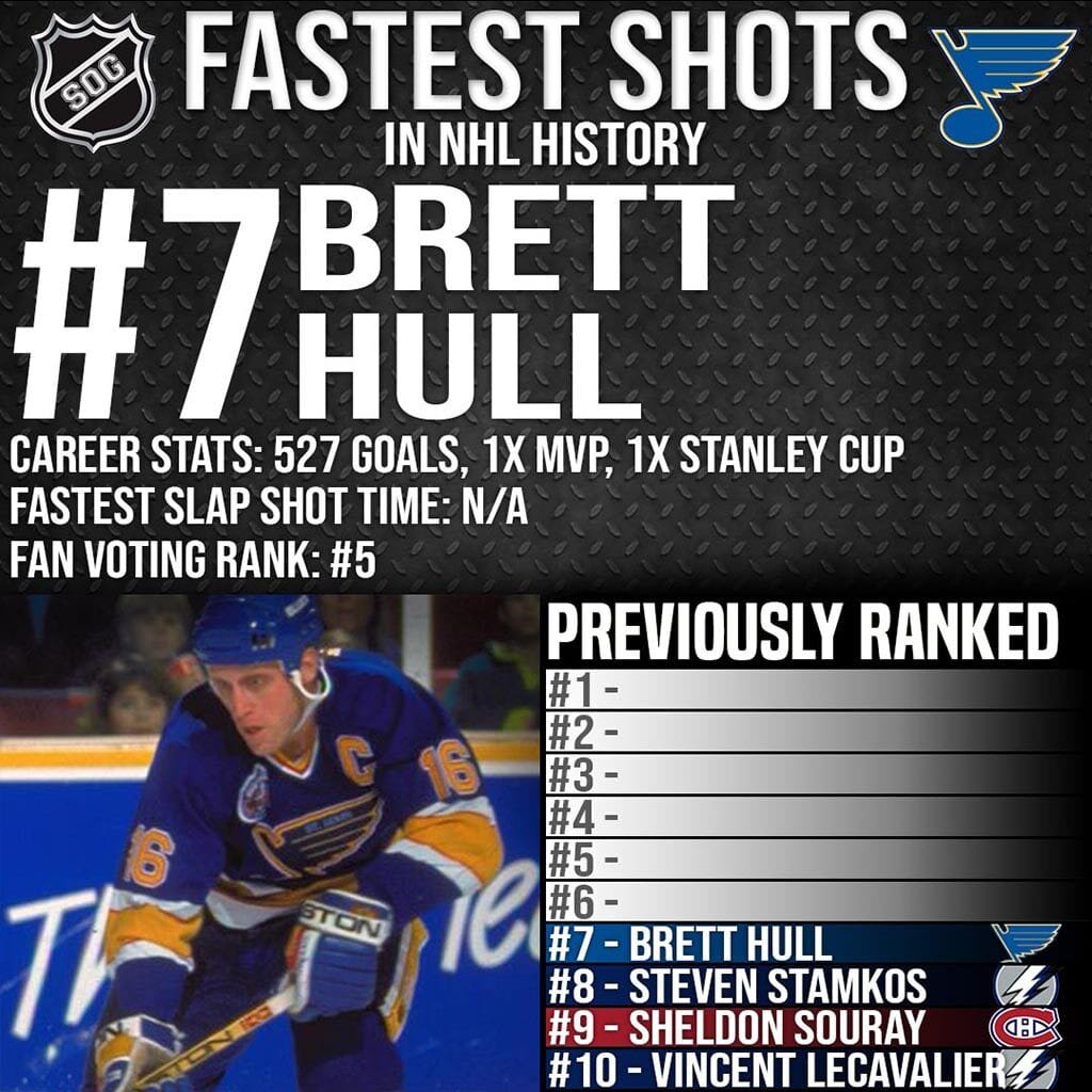 NHL Top 10 Fastest Slap Shots Ever - #7 Brett Hull