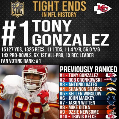 NFL Top 10 Best Tight Ends Ever - #1 Tony Gonzalez