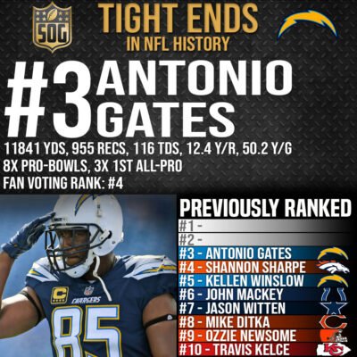 NFL Top 10 Best Tight Ends of All-Time - #3 Antonio Gates