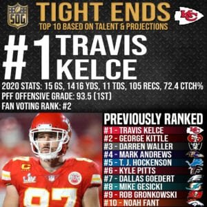 Top 10 Best Tight Ends in the NFL 2021-22 Prediction - #1 Travis Kelce