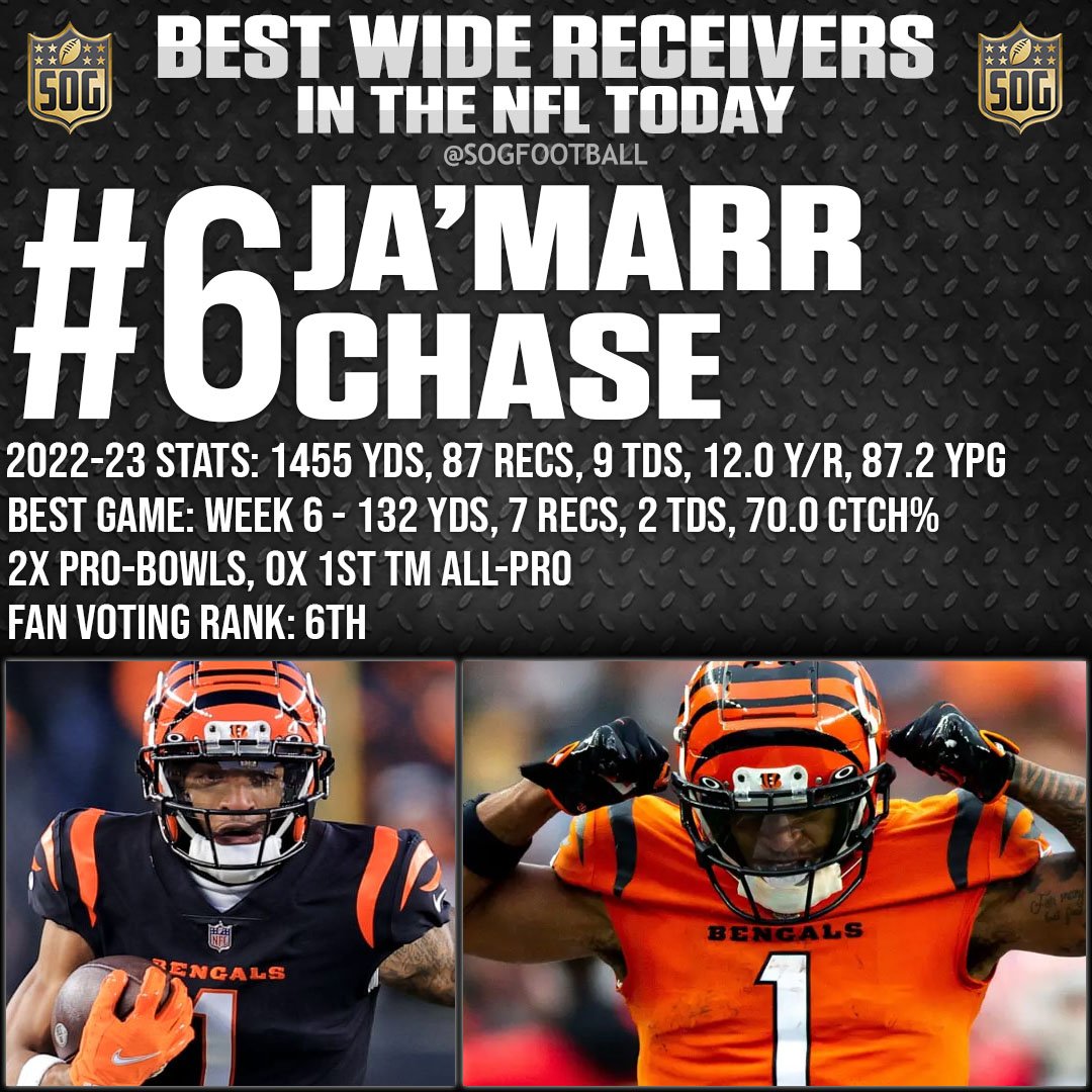 Top 10 Best Wide Receivers in the NFL Today - #6 Ja'Marr Chase