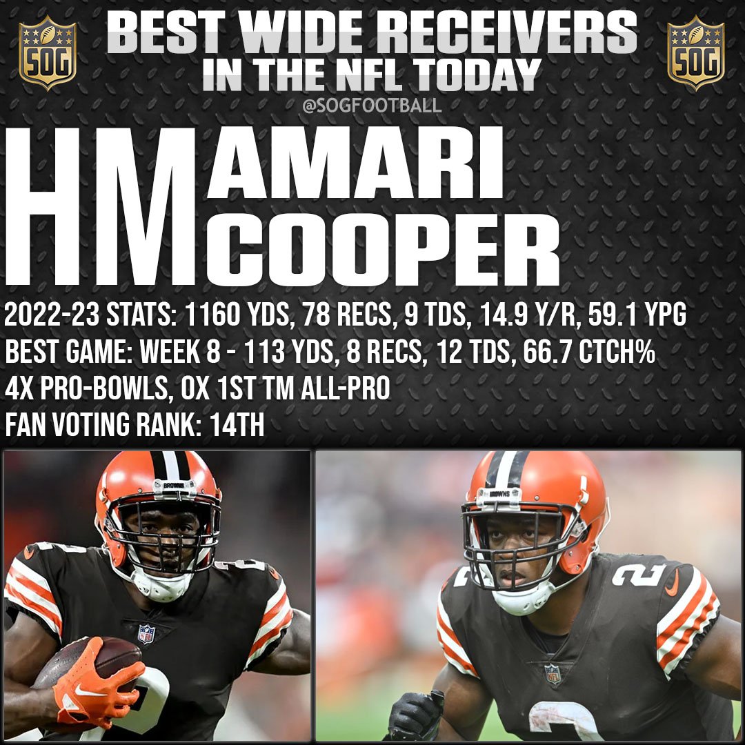 Top 10 Best Wide Receivers in the NFL Today - Honorable Mention Amari Cooper