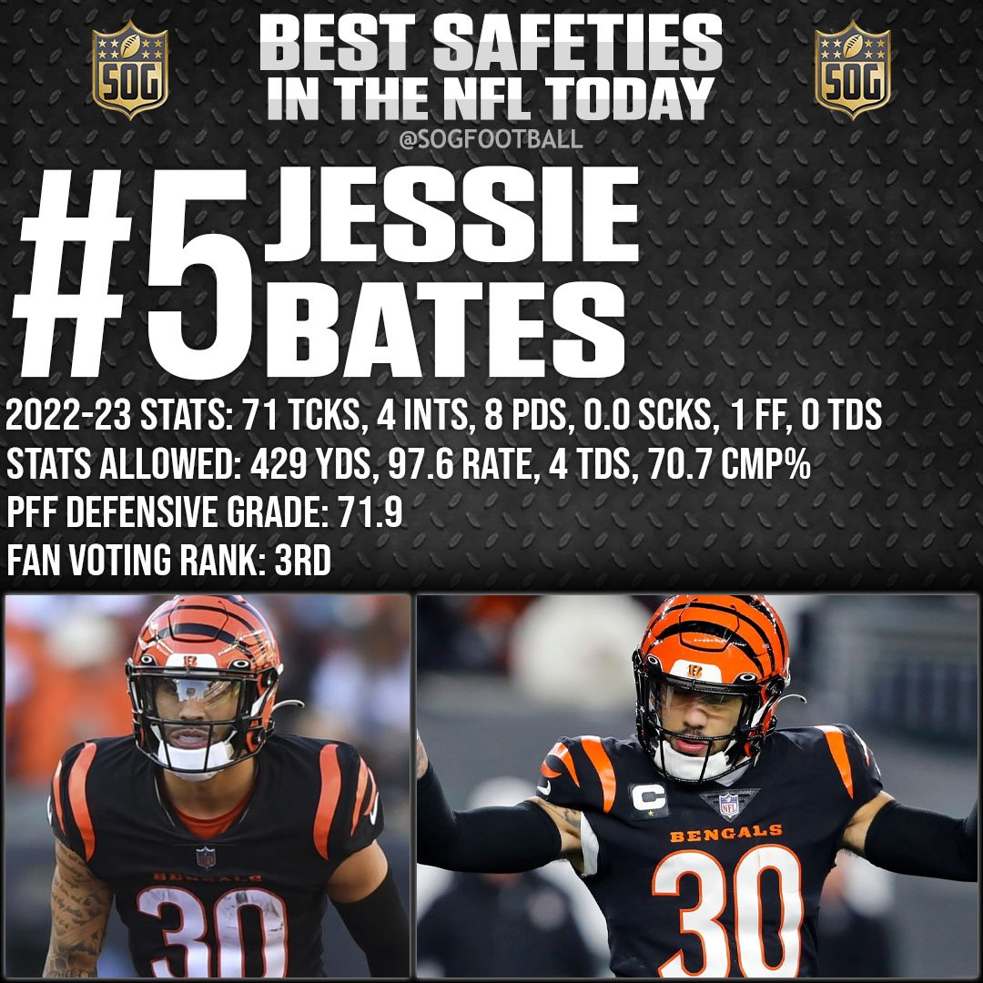 Top 10 Best Safeties in the NFL Today 2023 - #5 Jessie Bates