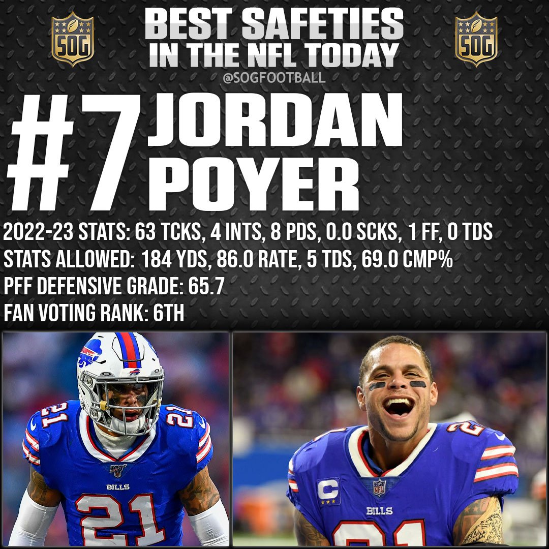 Top 10 Best Safeties in the NFL Today 2023 - #7 Jordan Poyer