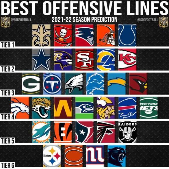 Best Offensive Lines in the NFL 202122 Hierarchy Prediction SOG Sports