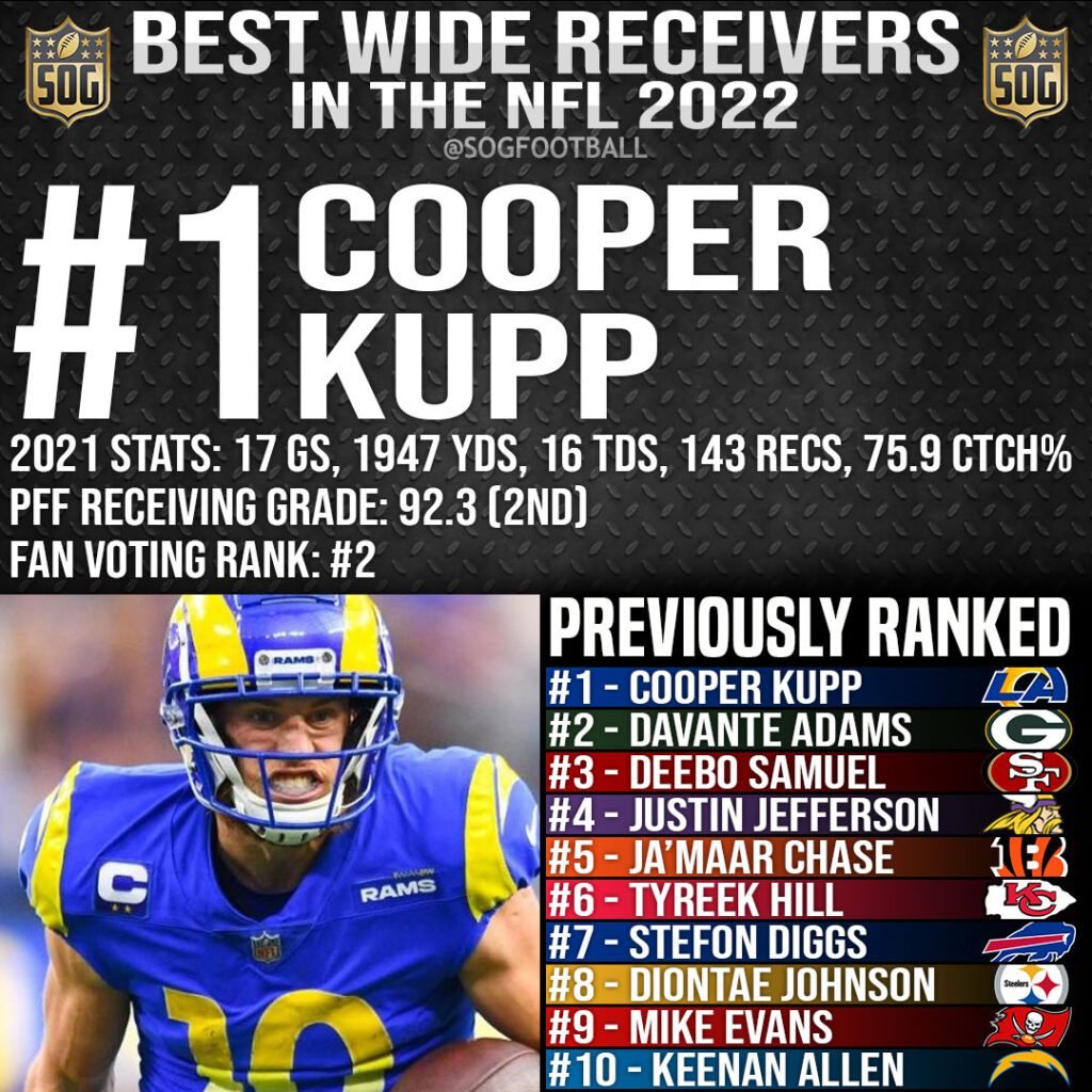 Top 10 Best Wide Receivers in the NFL 2022 SOG Sports