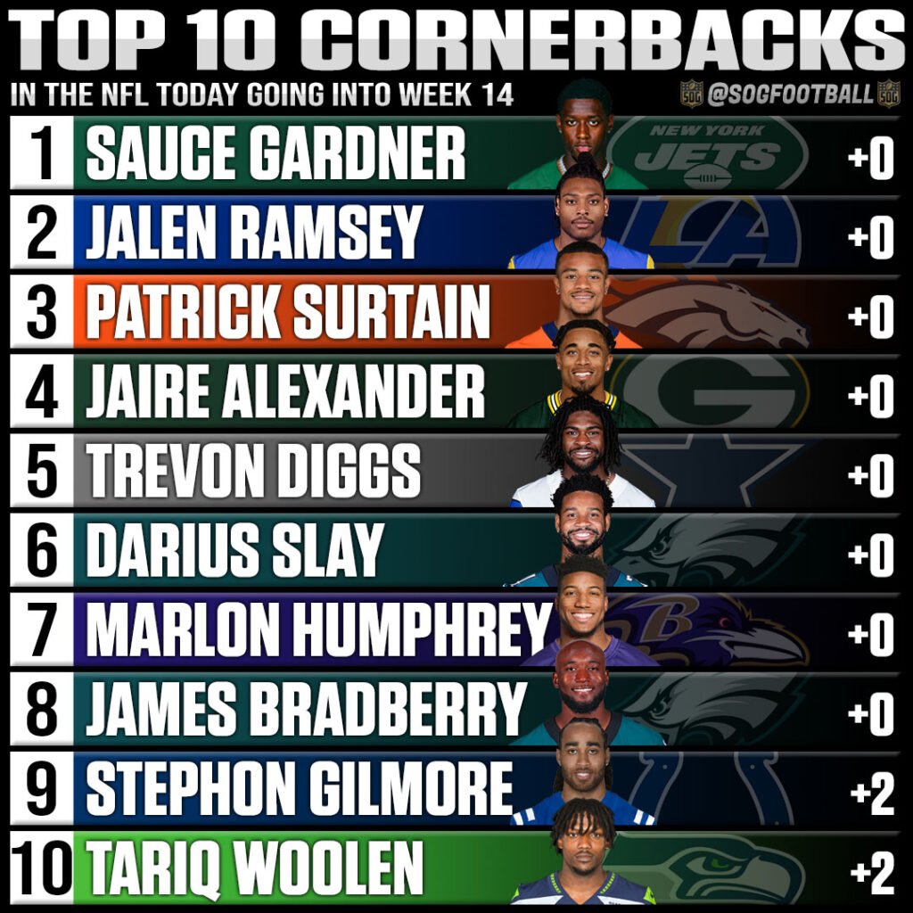 Top 10 Best Cornerbacks in the NFL Today SOG Sports