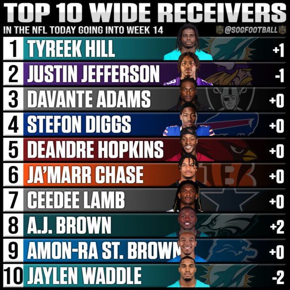 Top 10 Best Wide Receivers in the NFL Today SOG Sports
