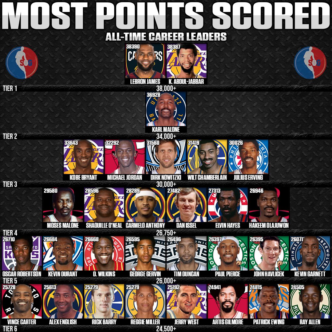 Most Points In NBA History All Time Leaders SOG Sports