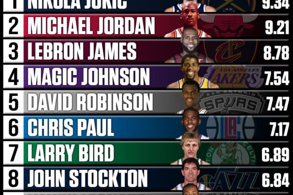 NBA Top 10 Best Scorers Ever