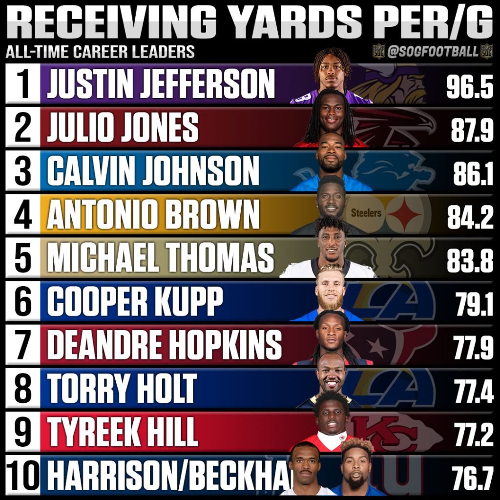 AllTime Career NFL Receiving Yards Per Game Leaders SOG Sports