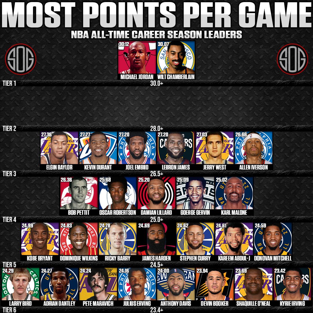 Most Points Per Game Ever in NBA History SOG Sports