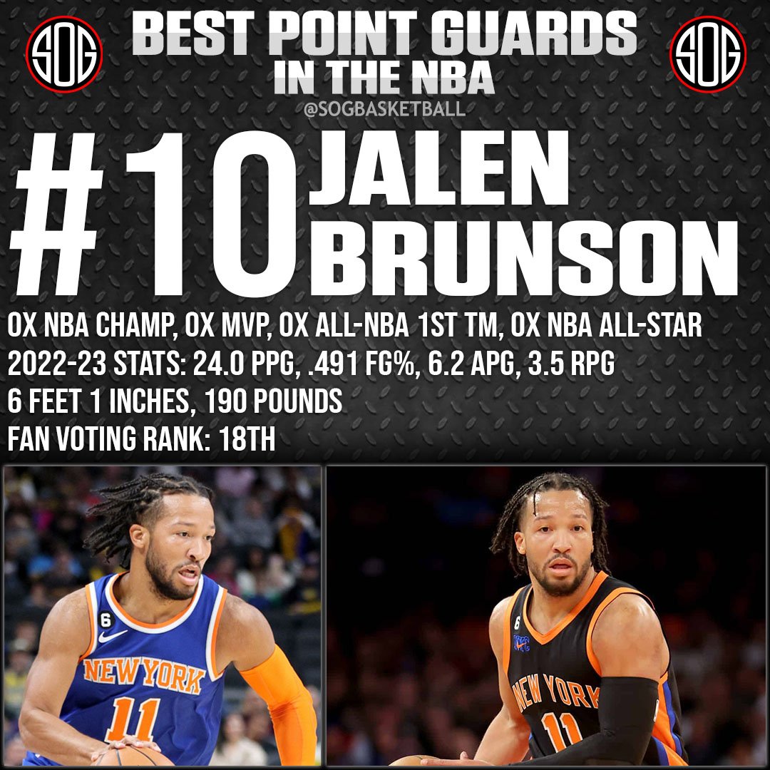 NBA Top 10 Best Point Guards in the NBA Today 2023 NBA Rankings #10 Jalen Brunson