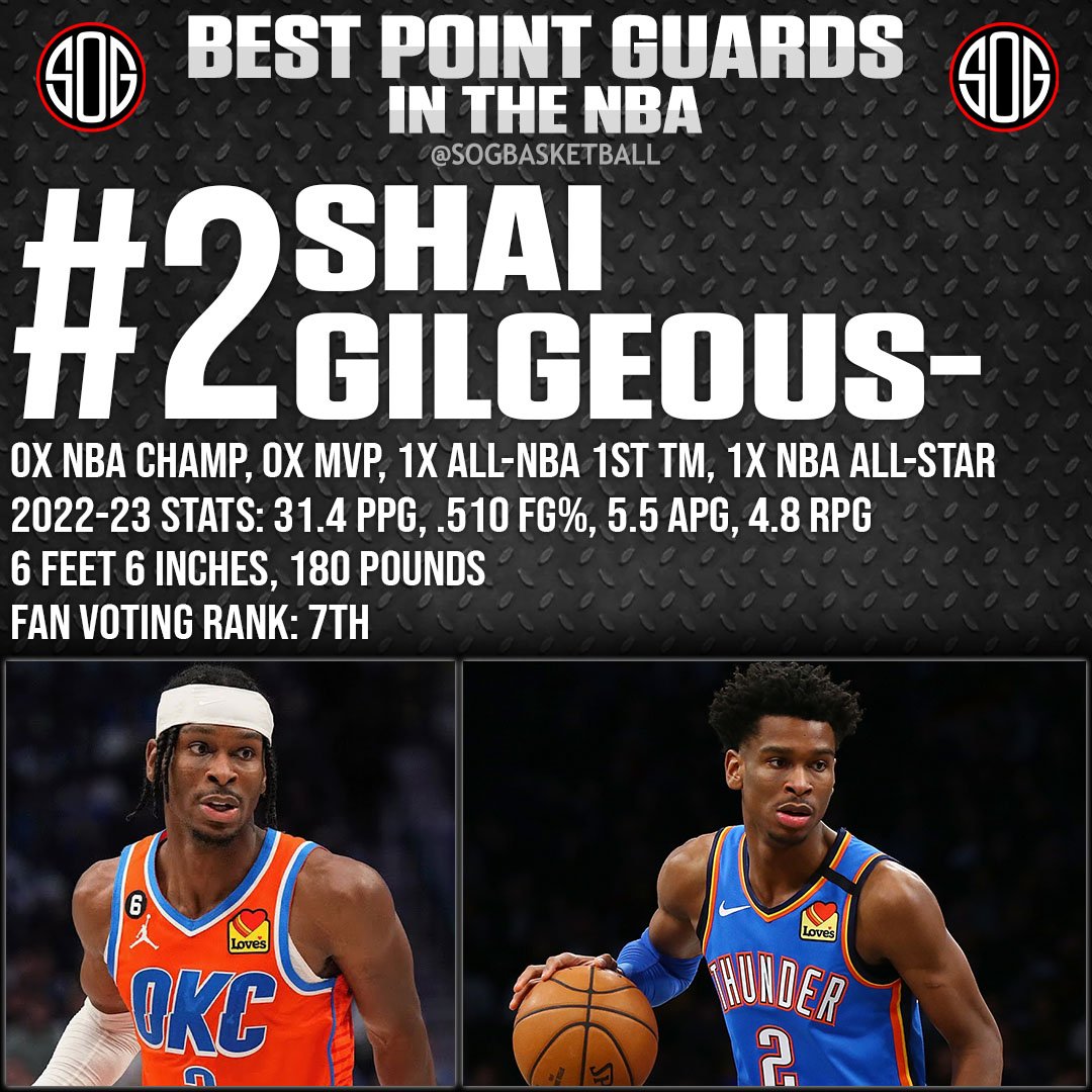 NBA Top 10 Best Point Guards in the NBA Today 2023 NBA Rankings #2 Shai Gilgeous-Alexander