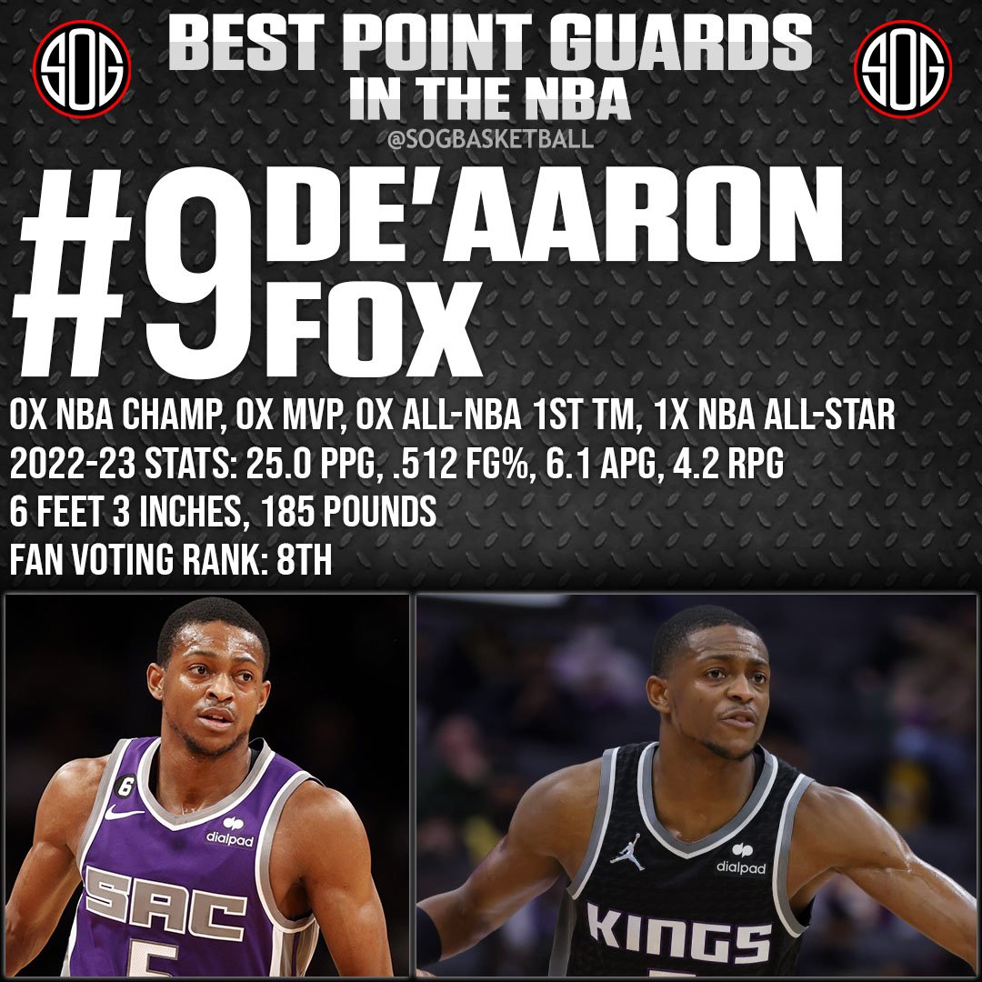 NBA Top 10 Best Point Guards in the NBA Today 2023 NBA Rankings #9 De'aaron Fox