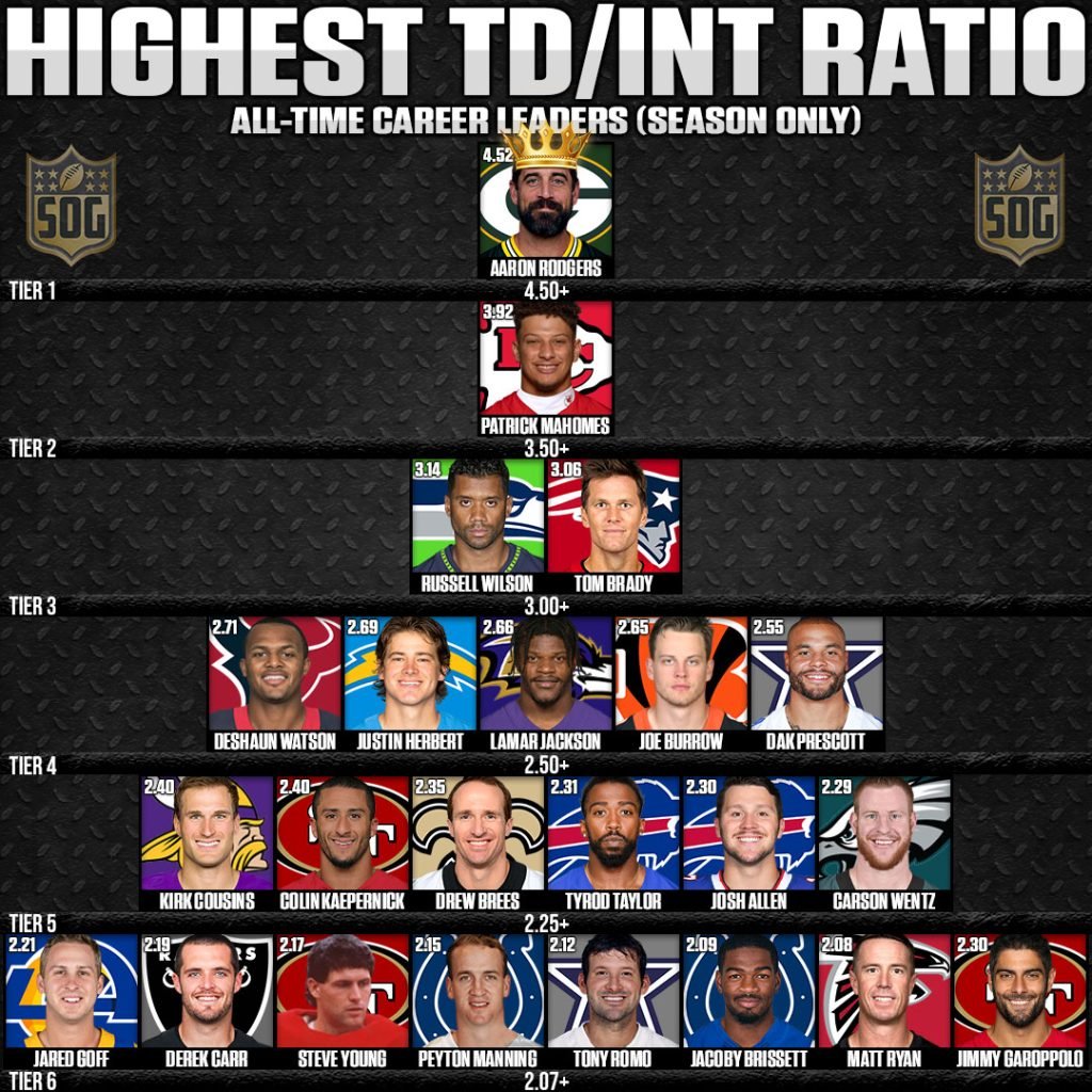 Best Touchdown to Interception Ratio Ever in NFL History SOG Sports