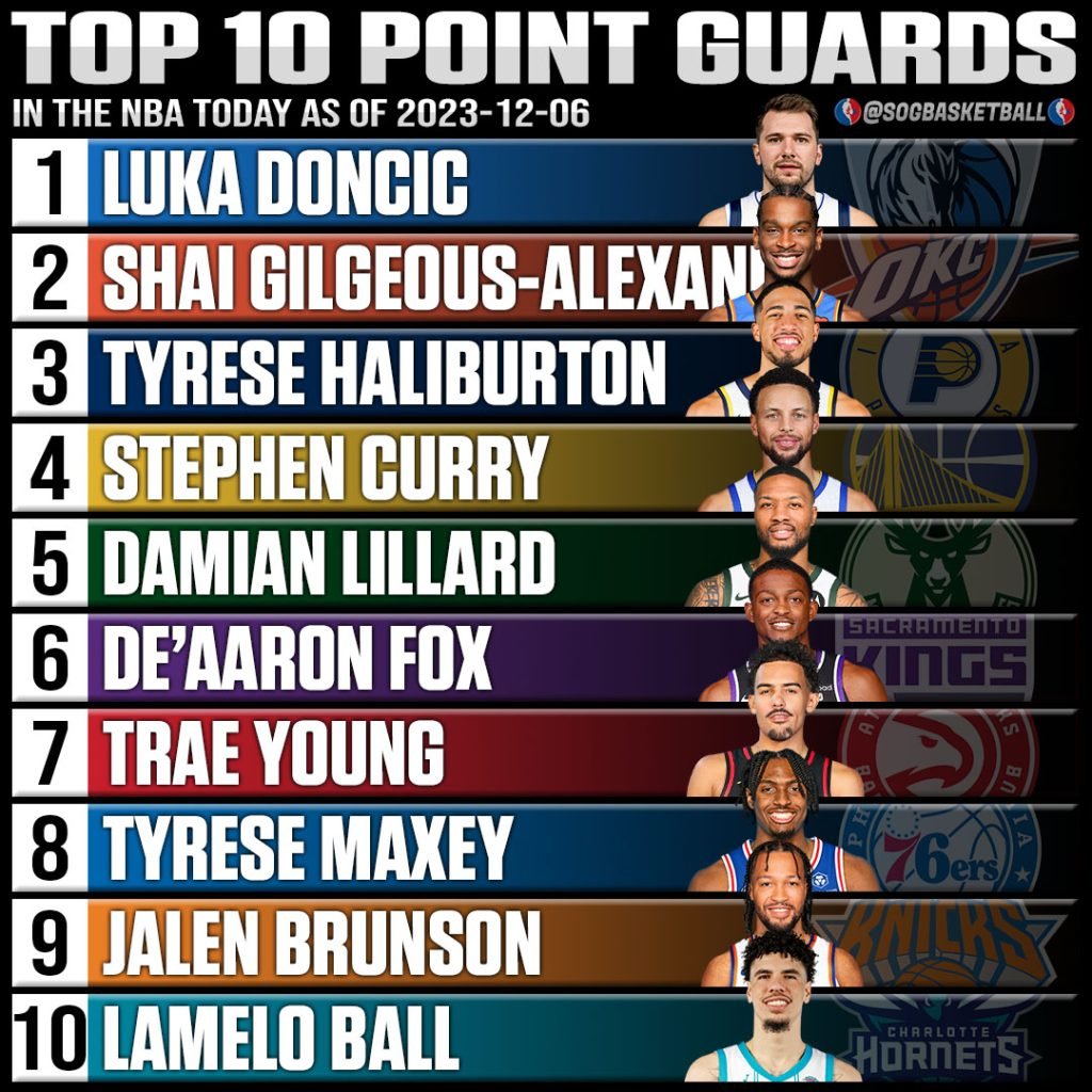 Top 10 Best Point Guards in the NBA Today 2023 SOG Sports