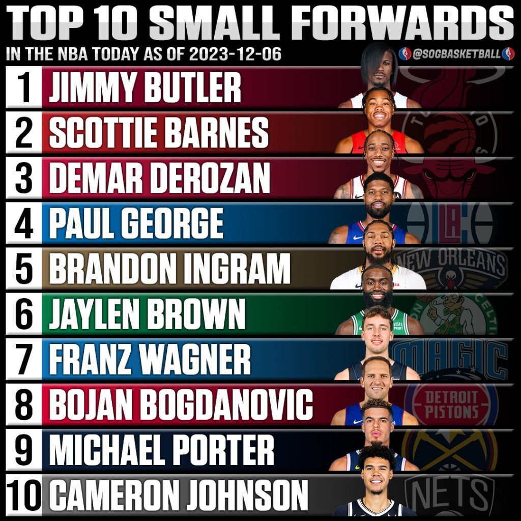 Top 10 Best Small Forwards in the NBA Today 2023 - SOG Sports