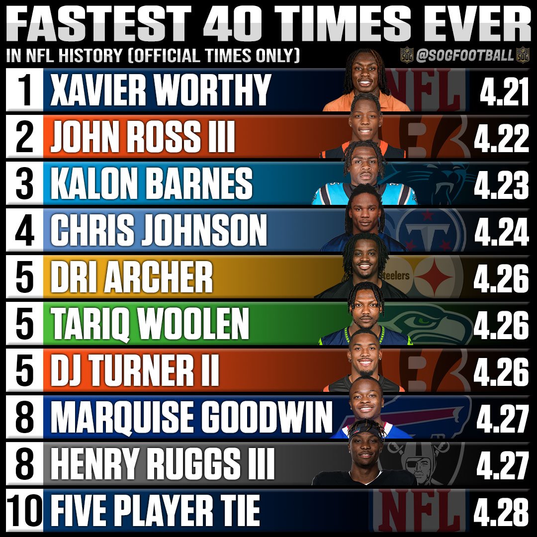 Top 10 Fastest 40-Yard Dash Times in NFL Combine History
