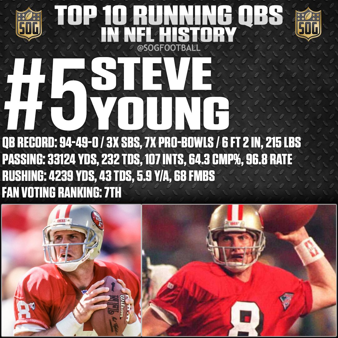 Steve Young, #5 on the list of NFL's top running QBs, showcasing agility and passing skill.