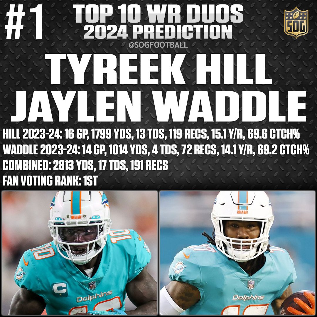 Image showcasing Tyreek Hill and Jaylen Waddle, ranked #1 in the top 10 best wide receiver duos for the 2024 NFL season, displaying their individual and combined stats from the previous year.