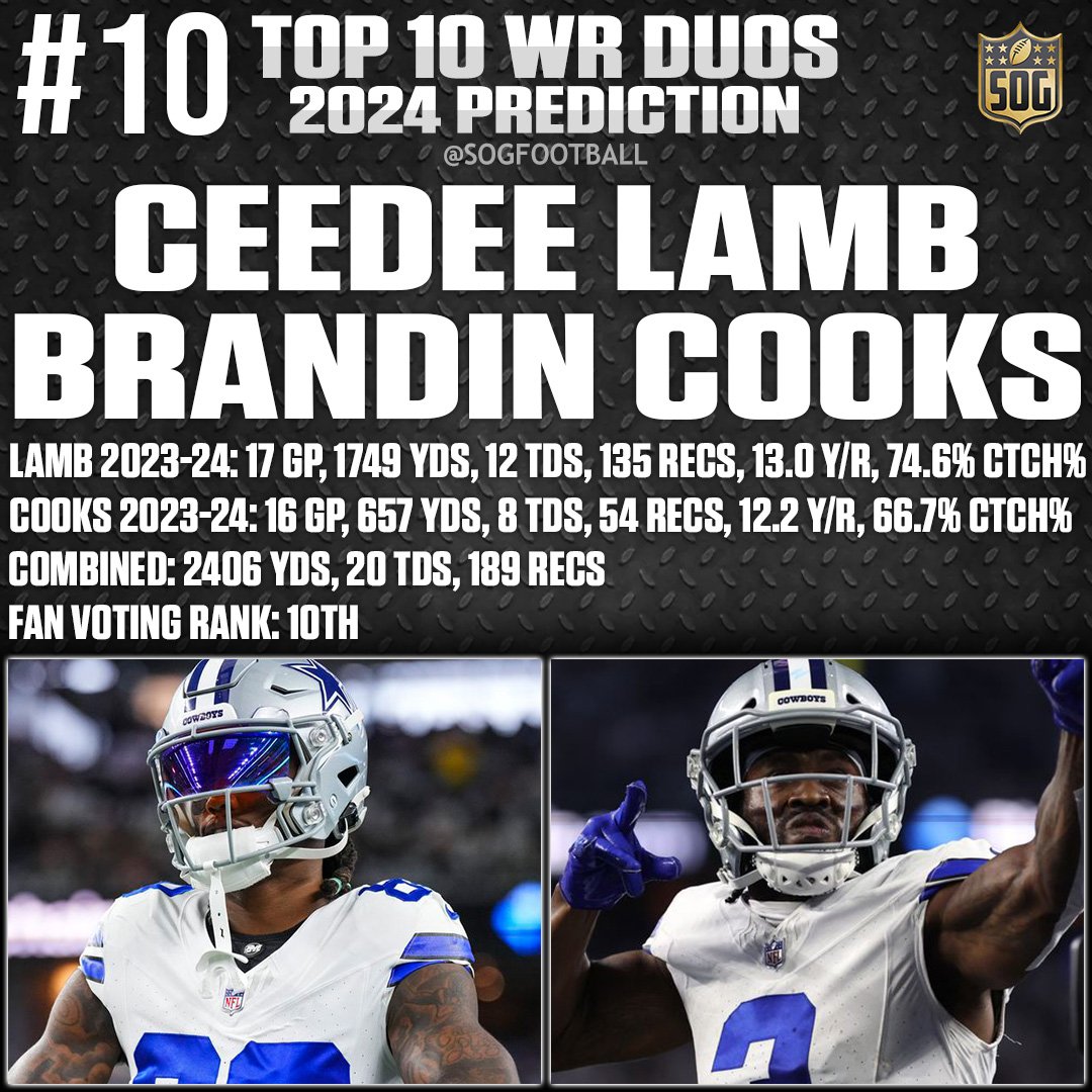 Image featuring Ceedee Lamb and Brandin Cooks, ranked #10 in the top 10 best wide receiver duos for the 2024 NFL season, presenting their individual and combined stats from the previous year.