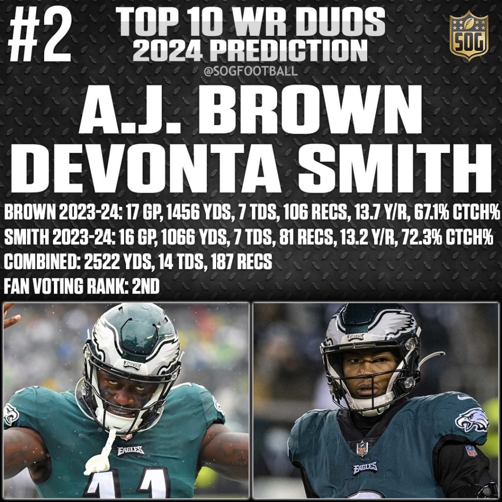 Image showing A.J. Brown and Devonta Smith, ranked #2 in the top 10 best wide receiver duos in the NFL for the 2024 season, with their individual and combined stats from last year.