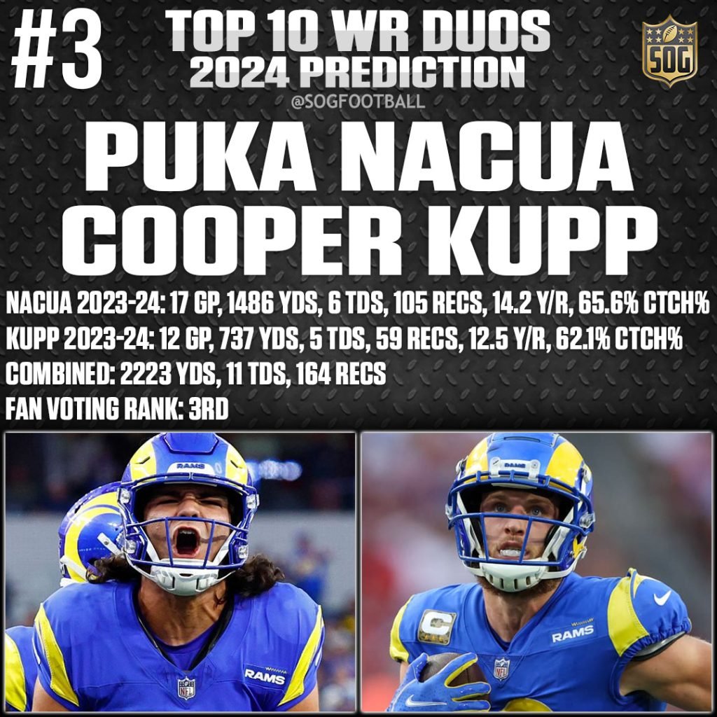 Image showcasing Puka Nacua and Cooper Kupp, ranked #3 among the top 10 best wide receiver duos in the NFL for the 2024 season, displaying their individual and combined stats from the previous year.