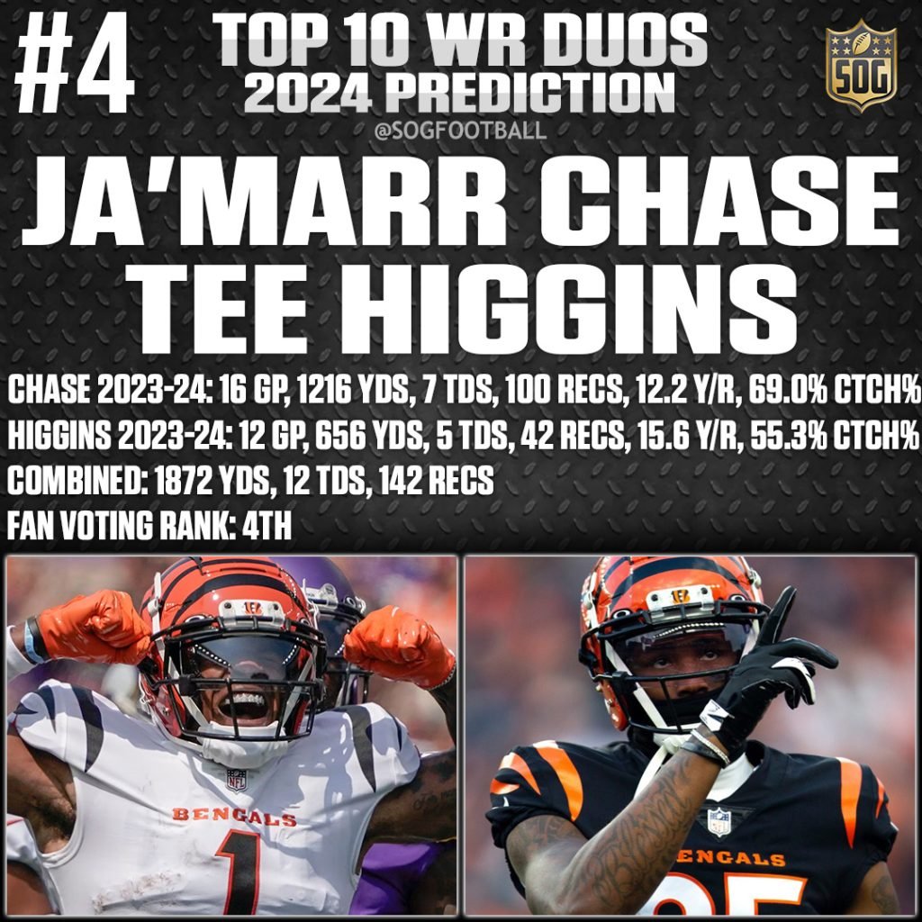 Image featuring Ja'Marr Chase and Tee Higgins, ranked #4 in the top 10 best wide receiver duos for the 2024 NFL season, presenting their individual and combined stats from the previous year.