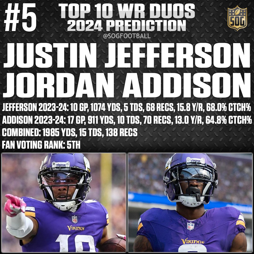 Image featuring Justin Jefferson and Jordan Addison, ranked #5 in the top 10 best wide receiver duos for the 2024 NFL season, displaying their individual and combined stats from the previous year.