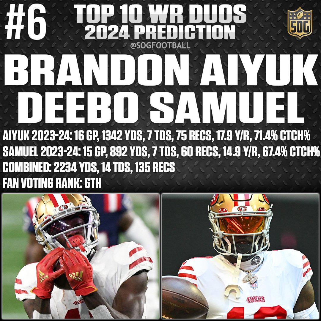 Image displaying Brandon Aiyuk and Deebo Samuel, ranked #6 among the top 10 best wide receiver duos for the 2024 NFL season, featuring their individual and combined stats from the previous year.