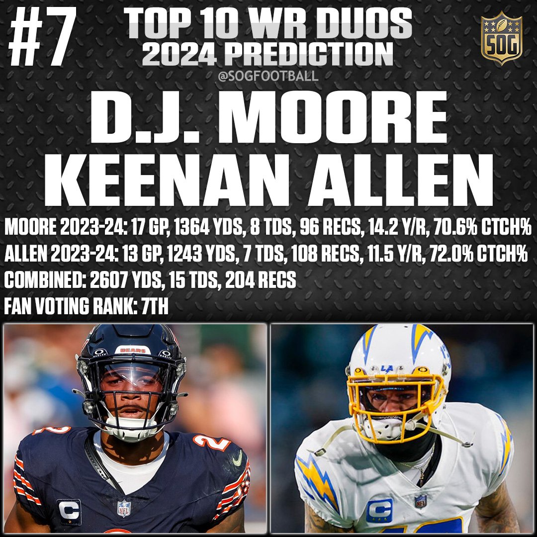 "Image featuring D.J. Moore and Keenan Allen, ranked #7 in the top 10 best wide receiver duos for the 2024 NFL season, showcasing their individual and combined stats from the previous year.